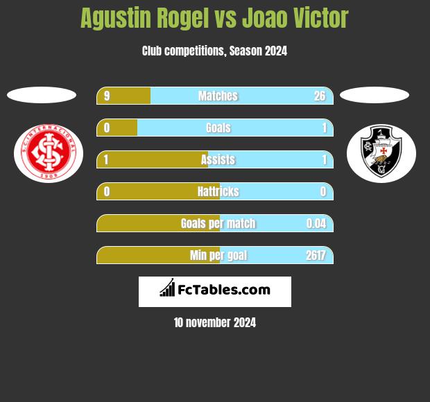 Agustin Rogel vs Joao Victor h2h player stats