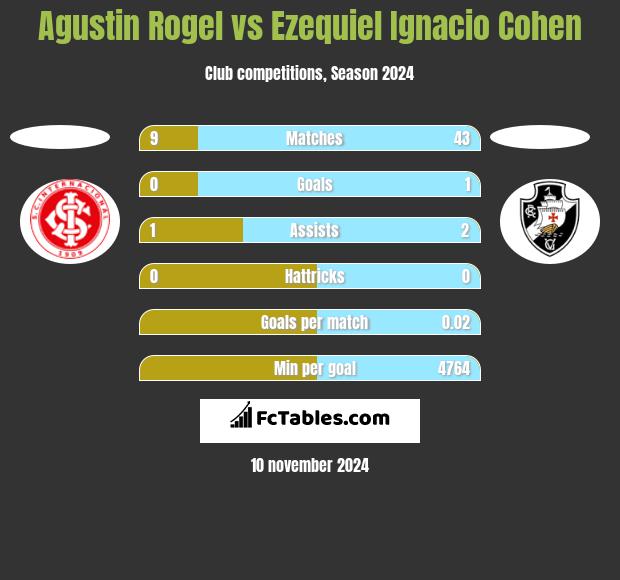 Agustin Rogel vs Ezequiel Ignacio Cohen h2h player stats