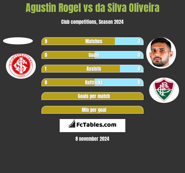 Agustin Rogel vs da Silva Oliveira h2h player stats