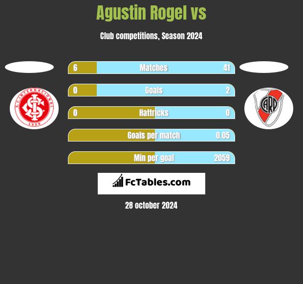 Agustin Rogel vs  h2h player stats