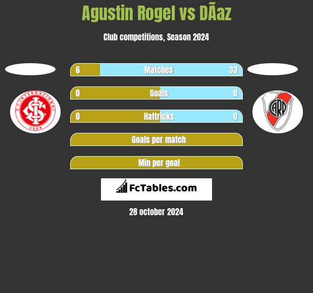 Agustin Rogel vs DÃ­az h2h player stats