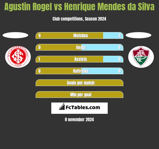 Agustin Rogel vs Henrique Mendes da Silva h2h player stats