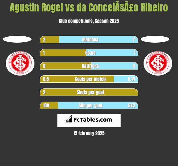 Agustin Rogel vs da ConceiÃ§Ã£o Ribeiro h2h player stats