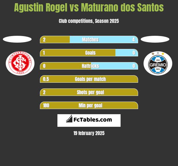 Agustin Rogel vs Maturano dos Santos h2h player stats