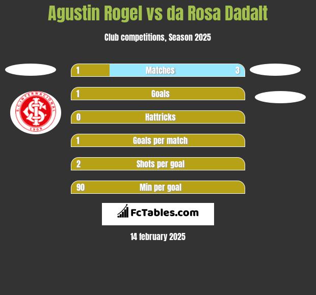 Agustin Rogel vs da Rosa Dadalt h2h player stats