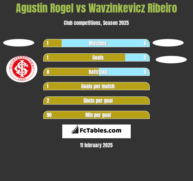 Agustin Rogel vs Wavzinkevicz Ribeiro h2h player stats