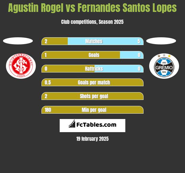 Agustin Rogel vs Fernandes Santos Lopes h2h player stats