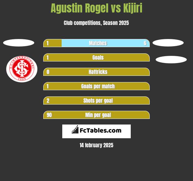 Agustin Rogel vs Kijiri h2h player stats