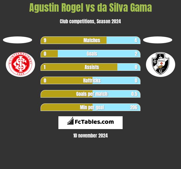 Agustin Rogel vs da Silva Gama h2h player stats