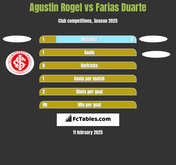 Agustin Rogel vs Farias Duarte h2h player stats