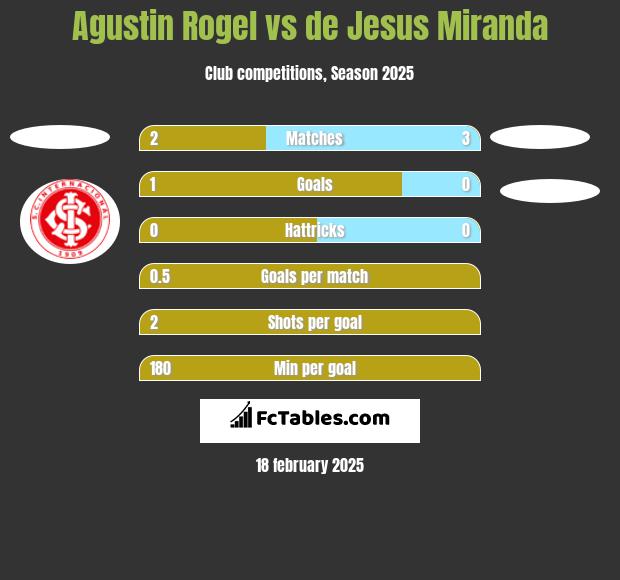 Agustin Rogel vs de Jesus Miranda h2h player stats