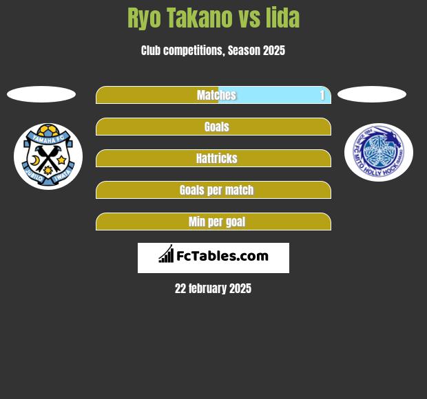 Ryo Takano vs Iida h2h player stats