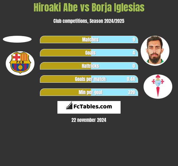 Hiroaki Abe vs Borja Iglesias h2h player stats