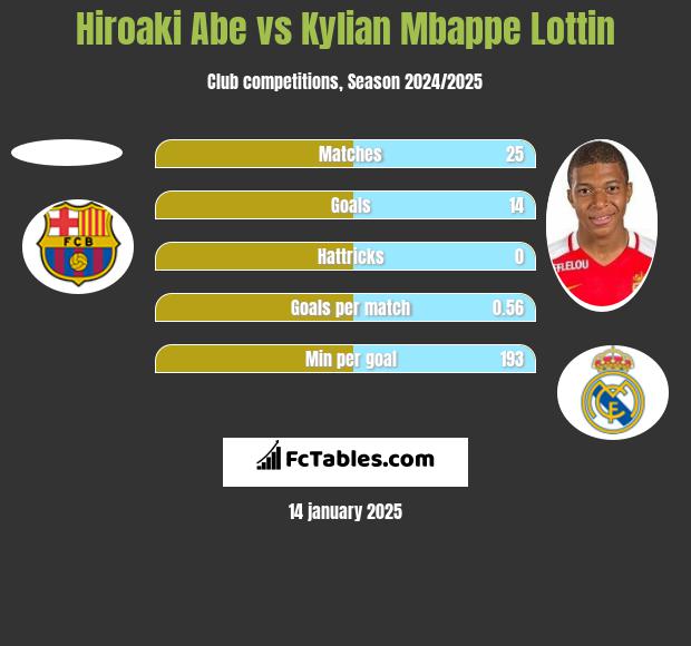 Hiroaki Abe vs Kylian Mbappe Lottin h2h player stats