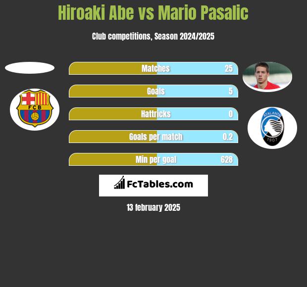 Hiroaki Abe vs Mario Pasalic h2h player stats