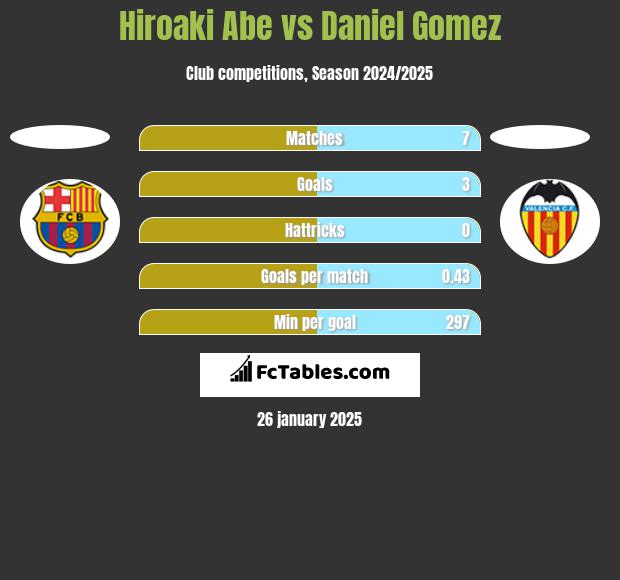 Hiroaki Abe vs Daniel Gomez h2h player stats