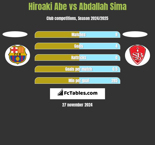 Hiroaki Abe vs Abdallah Sima h2h player stats