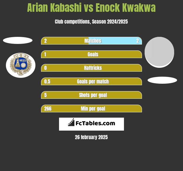 Arian Kabashi vs Enock Kwakwa h2h player stats