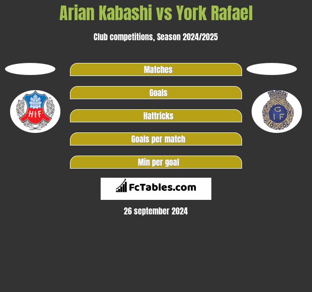 Arian Kabashi vs York Rafael h2h player stats