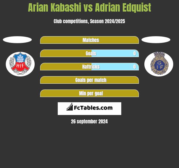 Arian Kabashi vs Adrian Edquist h2h player stats