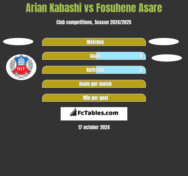 Arian Kabashi vs Fosuhene Asare h2h player stats