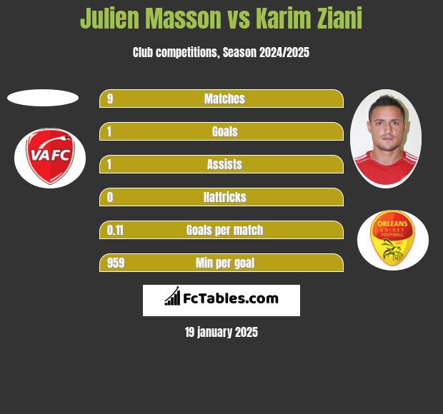 Julien Masson vs Karim Ziani h2h player stats