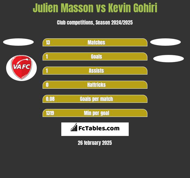 Julien Masson vs Kevin Gohiri h2h player stats