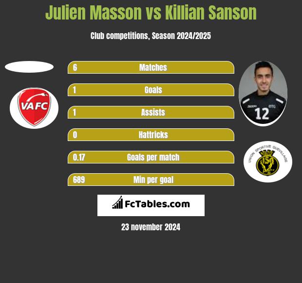 Julien Masson vs Killian Sanson h2h player stats