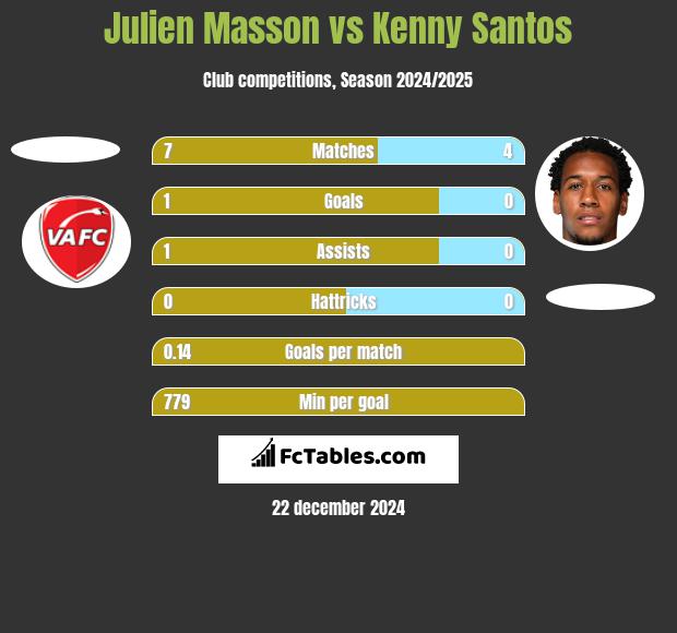 Julien Masson vs Kenny Santos h2h player stats