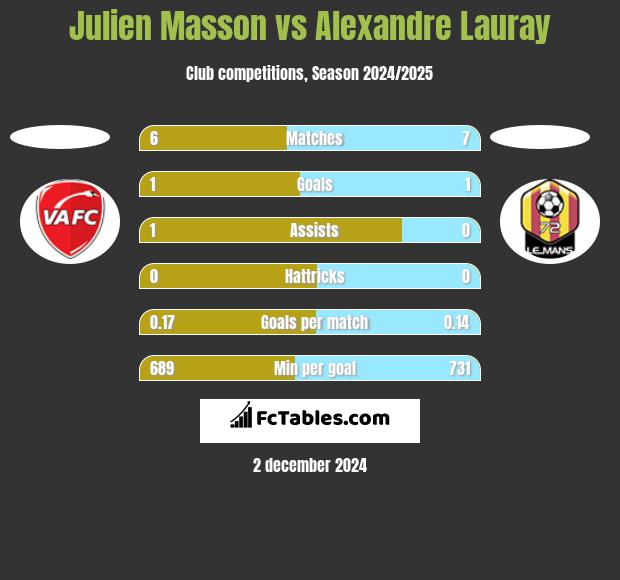 Julien Masson vs Alexandre Lauray h2h player stats