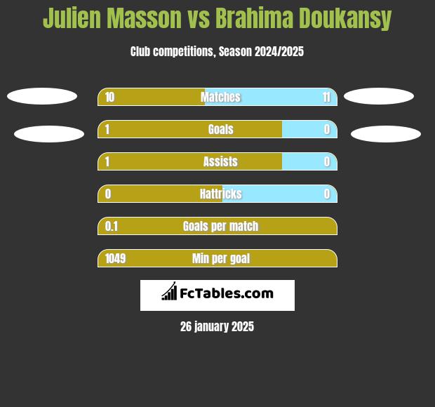 Julien Masson vs Brahima Doukansy h2h player stats