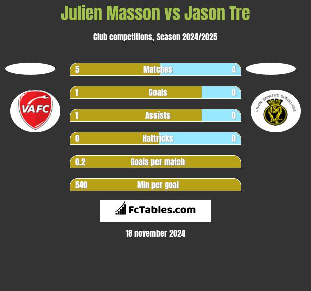 Julien Masson vs Jason Tre h2h player stats