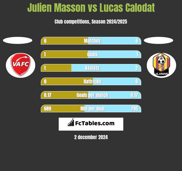 Julien Masson vs Lucas Calodat h2h player stats