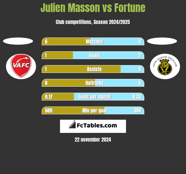 Julien Masson vs Fortune h2h player stats