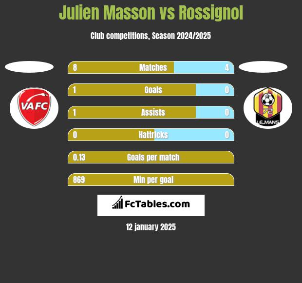 Julien Masson vs Rossignol h2h player stats