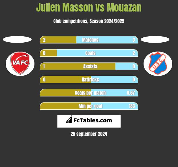 Julien Masson vs Mouazan h2h player stats