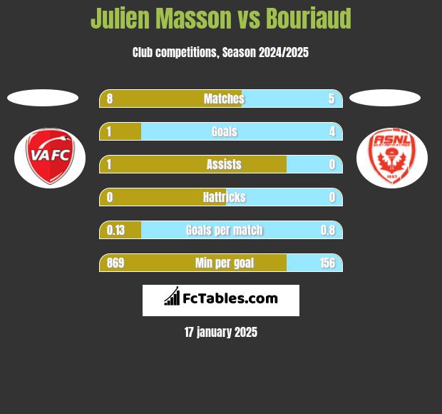 Julien Masson vs Bouriaud h2h player stats