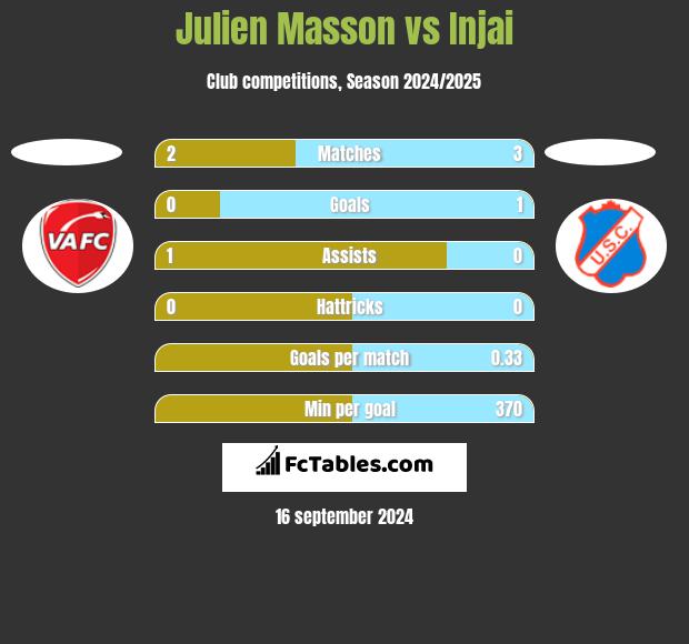 Julien Masson vs Injai h2h player stats