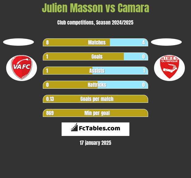 Julien Masson vs Camara h2h player stats