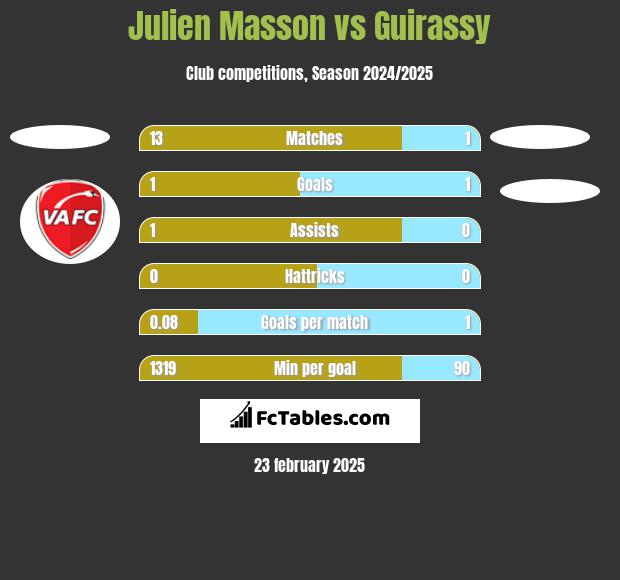 Julien Masson vs Guirassy h2h player stats