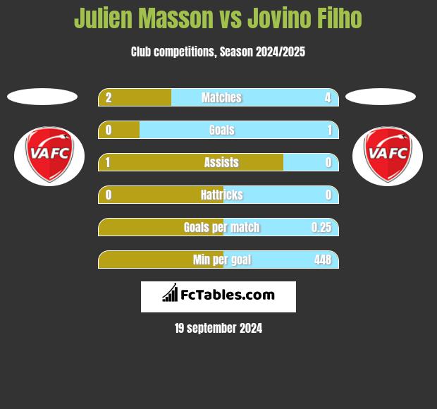 Julien Masson vs Jovino Filho h2h player stats