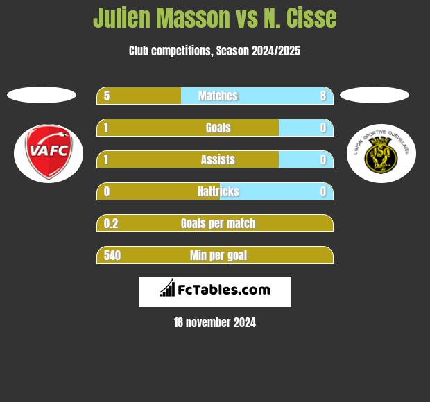 Julien Masson vs N. Cisse h2h player stats