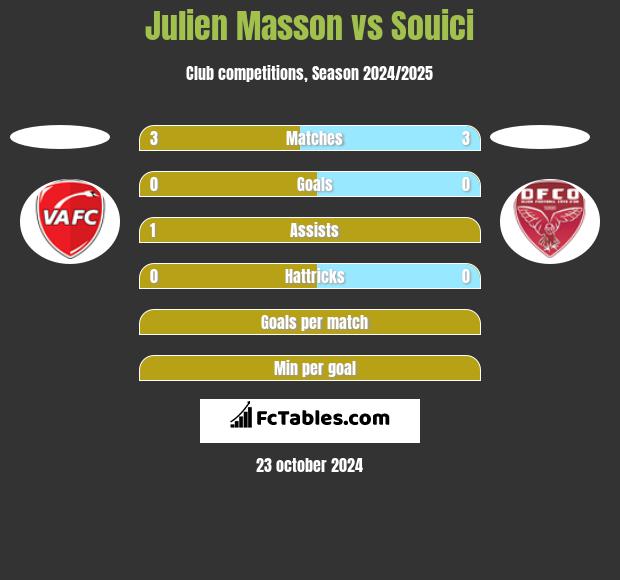 Julien Masson vs Souici h2h player stats