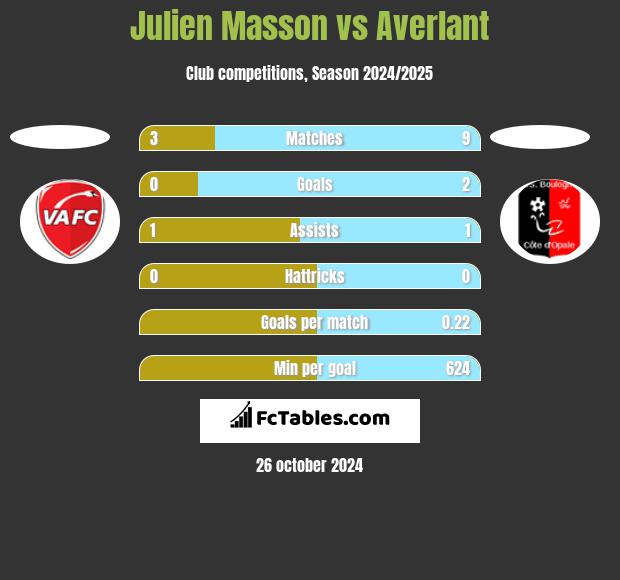 Julien Masson vs Averlant h2h player stats