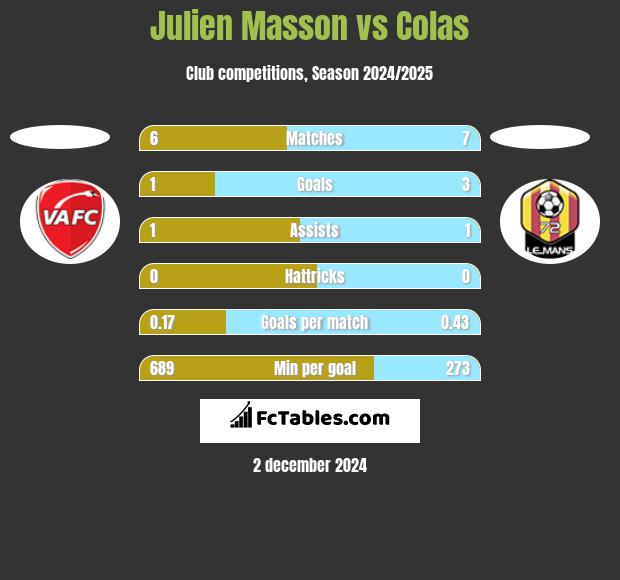 Julien Masson vs Colas h2h player stats