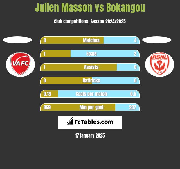 Julien Masson vs Bokangou h2h player stats