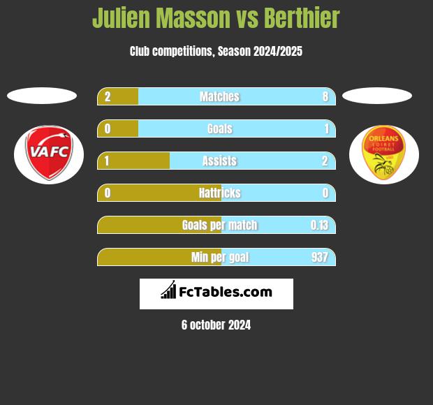 Julien Masson vs Berthier h2h player stats