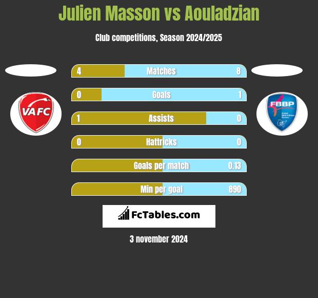 Julien Masson vs Aouladzian h2h player stats