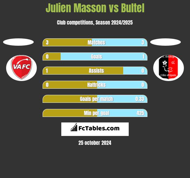 Julien Masson vs Bultel h2h player stats