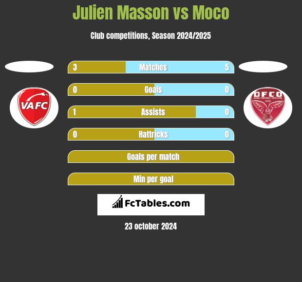 Julien Masson vs Moco h2h player stats